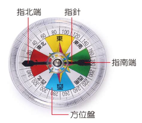 指北針構造|指南針